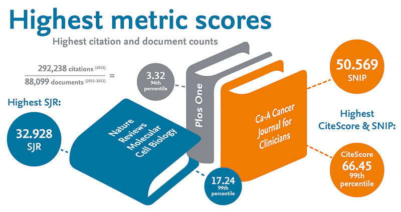 CiteScore 2017 values now available